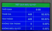 100% đại biểu Quốc hội tham gia biểu quyết đồng ý rút ngắn nhiệm kỳ Quốc hội khóa XV 
