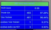 Quốc hội thông qua Nghị quyết cả nước có 34 đơn vị hành chính cấp tỉnh, gồm 28 tỉnh và 6 thành phố