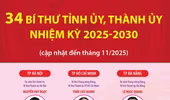 34 Bí thư Tỉnh ủy, Thành ủy nhiệm kỳ 2025-2030 (cập nhật đến tháng 11/2025)