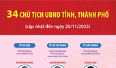 34 Chủ tịch UBND tỉnh, thành phố nhiệm kỳ 2021-2026 (cập nhật đến ngày 20/11/2025)