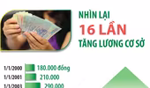 Nhìn lại 16 lần tăng lương cơ sở