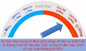 El Nino chính thức xuất hiện, cảnh báo một năm thiên tai đầy bất thường