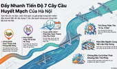Hà Nội đôn đốc tiến độ xây dựng 7 cầu qua sông Hồng