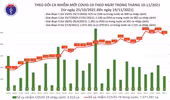 Ngày 19/11, cả nước có 9.625 ca Covid-19 mới, Cần Thơ, Cà Mau, Bạc Liêu tăng số ca mắc