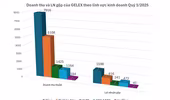 Quý 1/2025, Lợi nhuận GELEX tăng 67,8% so với cùng kỳ