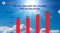 Hà Nội: Nắng nóng đỉnh điểm, tiêu thụ điện cao nhất từ trước đến nay