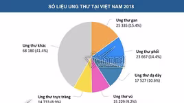 Ung thư ở Việt Nam: Những con số phải "giật mình"