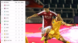 Đội bóng của Công Phượng nhất bảng trước khi V-League 2020 tạm hoãn