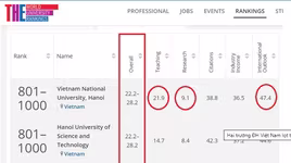 Lần đầu tiên hai trường đại học Việt Nam lọt top 1.000 thế giới