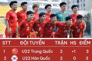 U22 Việt Nam nắm cơ hội vô địch Panda Cup 2025