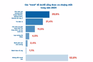 Bất ngờ số lượng cửa hàng kinh doanh ẩm thực tăng nhẹ dù kinh tế khó khăn