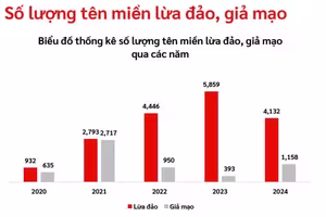 Tội phạm có xu hướng lợi dụng AI để phát tán mã độc