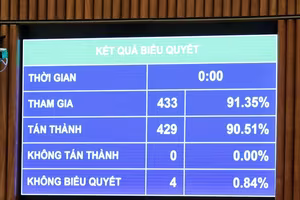 Quốc hội "chốt" mục tiêu tăng trưởng từ 10% trở lên, GDP bình quân đầu người đạt 5.500 USD