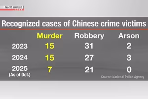 Nhật Bản công bố dữ liệu tội phạm liên quan các vụ việc nạn nhân là công dân Trung Quốc