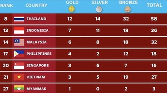 Kết thúc ASIAD 19: Việt Nam kém 5 quốc gia Đông Nam Á