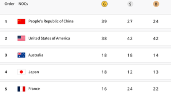 Kém 1 'vàng', Mỹ có vượt Trung Quốc trong ngày bế mạc Olympic Paris?