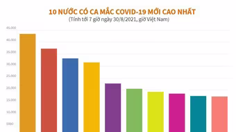Các quốc gia đối mặt với “làn sóng” dịch Covid-19 mới vì dỡ bỏ các biện pháp phòng dịch