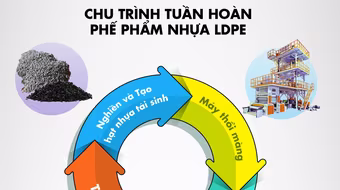 Từ mô hình 3R đến mong muốn giảm lượng rác thải nhựa toàn cầu