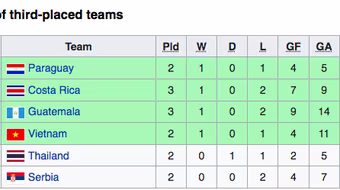 Tuyển Việt Nam bất lợi ở cuộc đua vào vòng 1/8 World Cup 2021
