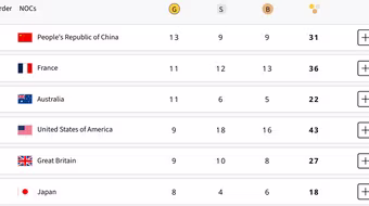 Trung Quốc bỏ xa Mỹ 4 HCV, Đông Nam Á vẫn ngóng huy chương