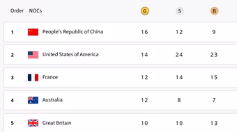 Mỹ bứt tốc, áp sát Trung Quốc trên bảng huy chương Olympic Paris