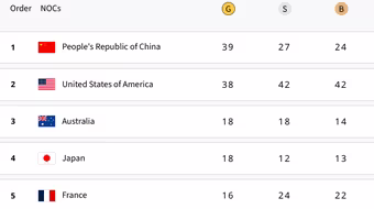 Kém 1 'vàng', Mỹ có vượt Trung Quốc trong ngày bế mạc Olympic Paris?