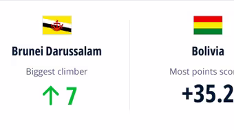 Brunei dẫn đầu bảng xếp hạng FIFA ở một thống kê