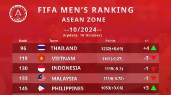 Tuyển Việt Nam chính thức tụt 3 bậc FIFA