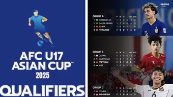 Thái Lan lép vế trước Việt Nam, Indonesia ở cuộc đua vé World Cup U17