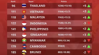 Indonesia bị tuyển Việt Nam bỏ xa, Malaysia vượt mặt