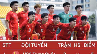 U22 Việt Nam nắm cơ hội vô địch Panda Cup 2025