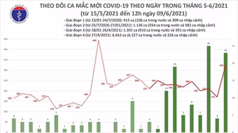 283 ca Covid-19 trưa 9-6: Bắc Giang tăng vọt thêm 254 ca, Hà Nội có bệnh nhân mới