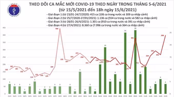Nóng: Số mắc Covid-19 tăng vọt 213 ca vào chiều nay, cả ngày 15-6 có 402 ca