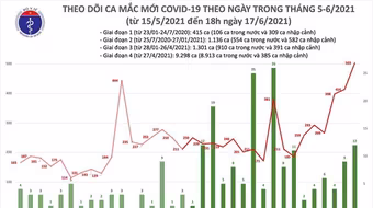 Nóng: Thêm 136 ca Covid-19 chiều 17-6, kỷ lục 515 ca mắc trong ngày