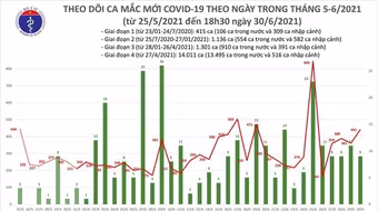 Thêm 240 ca Covid-19 mới, nâng số mắc trong ngày 30-6 lên 450 bệnh nhân tại 17 tỉnh thành