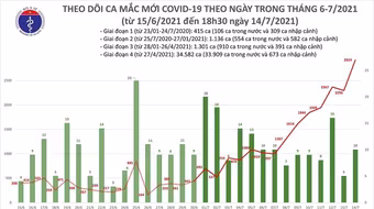 2.934 ca Covid-19 ngày 14-7 tại 33 địa phương, thiết lập kỷ lục mới