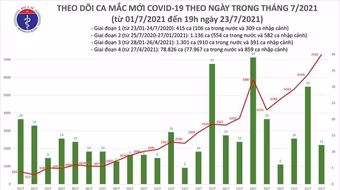 7.307 ca Covid-19 ngày 23-7, 2.115 bệnh nhân được công bố khỏi bệnh 