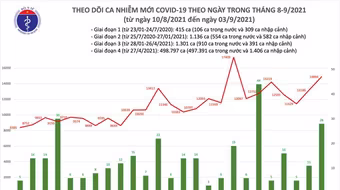 Thêm 14.922 ca Covid-19 mới, TP.HCM sẽ tuyển dụng các F0 đã khỏi chăm sóc người bệnh
