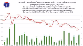 Số mắc Covid-19 lần đầu xuống dưới 7.000 ca/ ngày trong vài tháng qua, số ra viện cao kỷ lục