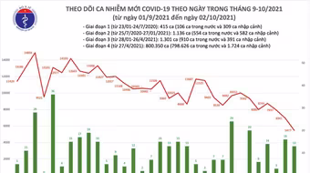 Cả nước ghi nhận 5.490 ca Covid-19 mới ngày 2-10, giảm 2/3 so với đầu tháng 9