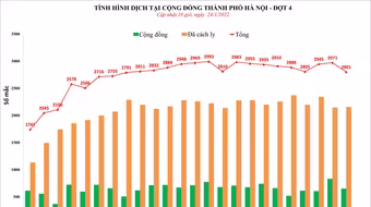 Số mắc Covid-19 tại Đà Nẵng, Bắc Ninh và Hải Phòng tăng cao 