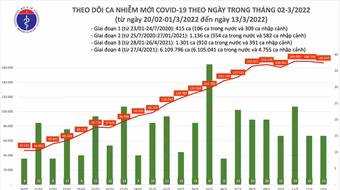 Số mắc Covid-19 trên cả nước giảm ngày thứ hai liên tiếp, Bắc Giang bổ sung trên 42.500 ca