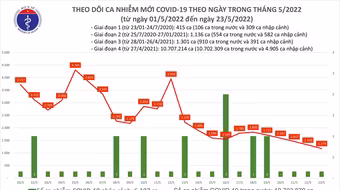 20 tỉnh, thành phố không ghi nhận bệnh nhân Covid-19, chỉ còn 216 ca nặng