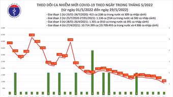 Số mắc Covid-19 cả nước giảm xuống dưới 900 ca trên ngày, Hà Nội gần 1,5 tháng không có tử vong