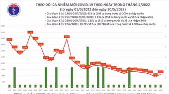 Bắc Ninh, Hải Dương và Hải Phòng có số mắc Covid-19 tăng cao trong ngày 30-5