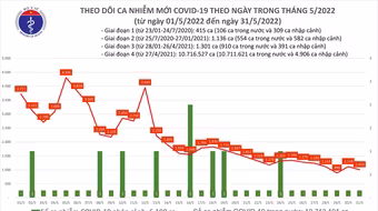 Chỉ có 40 tỉnh, thành phố ghi nhận ca nhiễm Covid-19 mới