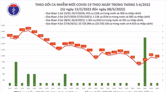 Ngày 8-6: Số mắc Covid-19 giảm nhưng số ca nặng tăng khá nhiều