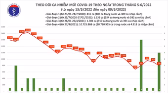 Phát hiện 3 ca Covid-19 nhập cảnh, số mắc mới trong nước giảm xuống dưới 800 ca