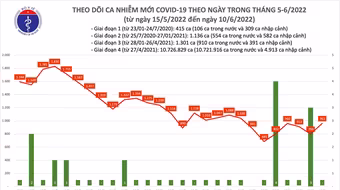 Số mắc Covid-19 ngày 10-6 tăng nhưng số ca nặng giảm, có 1 ca tử vong