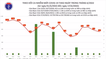 Cả nước thêm 723 ca Covid-19, Quảng Ninh đăng ký bổ sung 760 ca